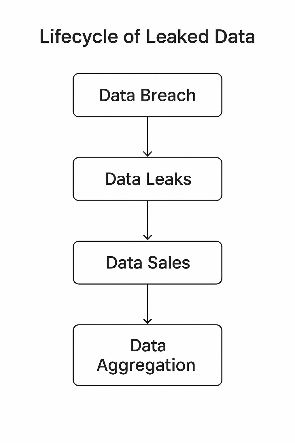 Flowchart showing the lifecycle of leaked data from breach to aggregation